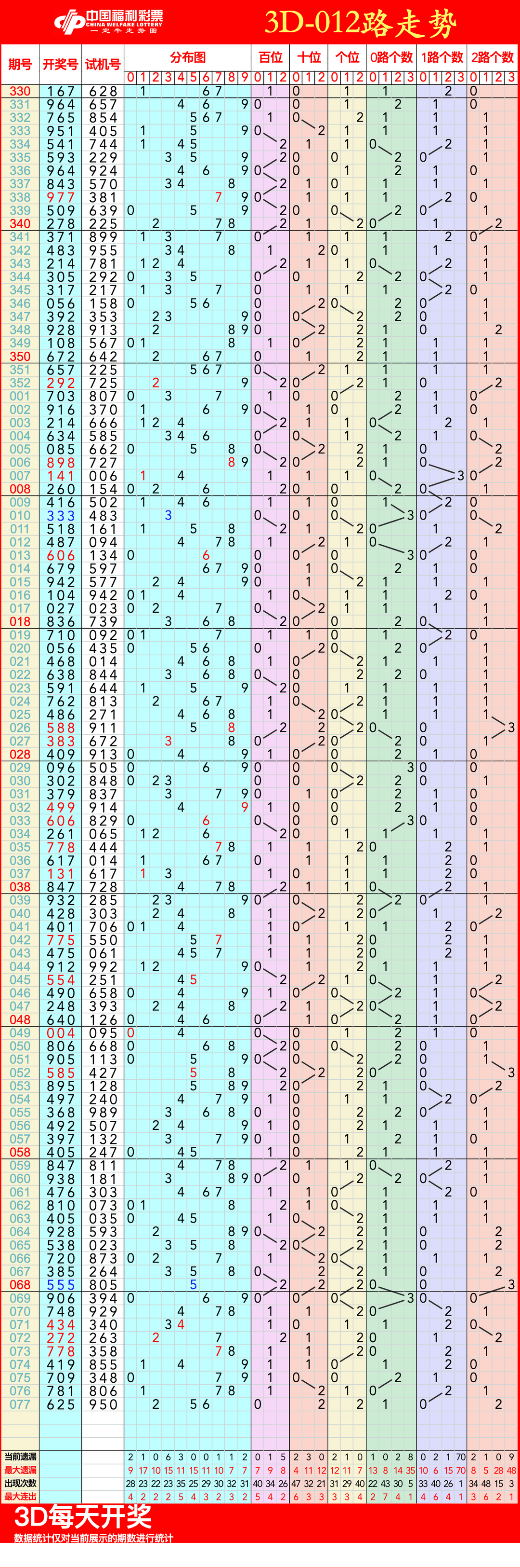 详细阅读:3d基本走势图带连线图3d之家(3d基本走势图带连线图3d之家排三) 3d基本走势图带连线图3d之家(3d基本走势图带连线图3d之家排三)